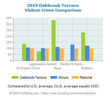 Oakbrook Terrace Violent Crime vs. State and National Comparison