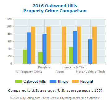 Oakwood Hills Property Crime vs. State and National Comparison