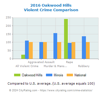 Oakwood Hills Violent Crime vs. State and National Comparison