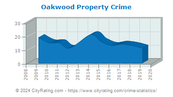 Oakwood Property Crime