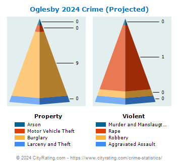 Oglesby Crime 2024