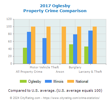 Oglesby Property Crime vs. State and National Comparison