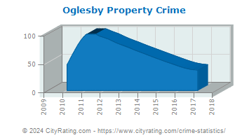 Oglesby Property Crime