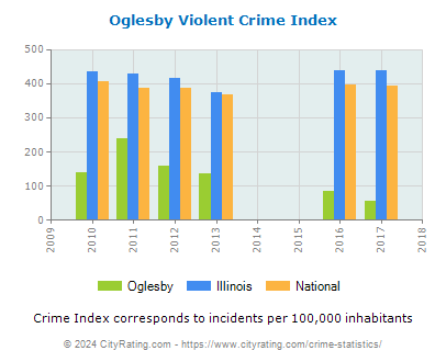 Oglesby Violent Crime vs. State and National Per Capita