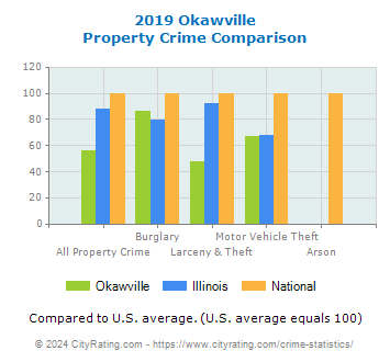 Okawville Property Crime vs. State and National Comparison