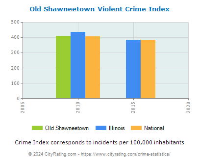 Old Shawneetown Violent Crime vs. State and National Per Capita