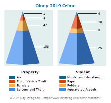 Olney Crime 2019