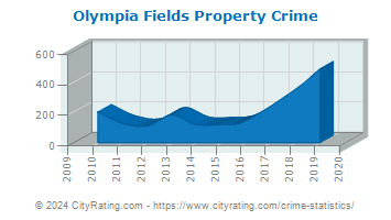 Olympia Fields Property Crime
