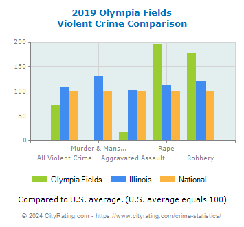 Olympia Fields Violent Crime vs. State and National Comparison