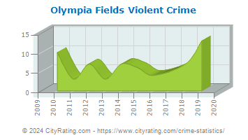 Olympia Fields Violent Crime