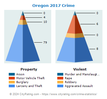 Oregon Crime 2017