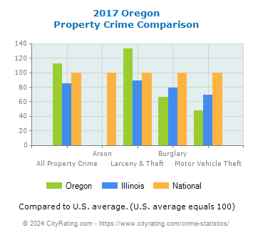 Oregon Property Crime vs. State and National Comparison