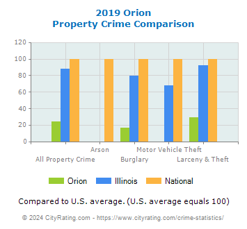 Orion Property Crime vs. State and National Comparison