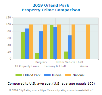 Orland Park Property Crime vs. State and National Comparison