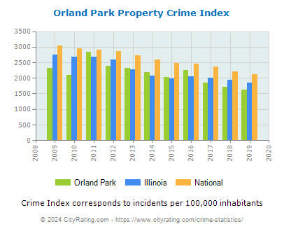 Orland Park Property Crime vs. State and National Per Capita