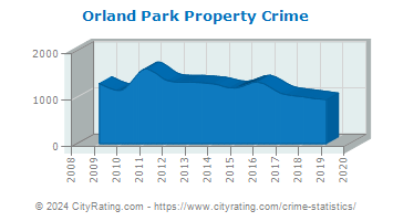 Orland Park Property Crime