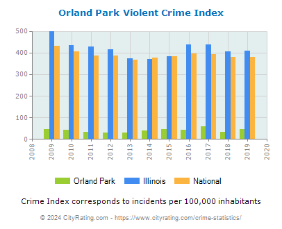 Orland Park Violent Crime vs. State and National Per Capita