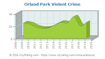 Orland Park Violent Crime