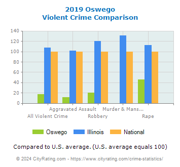 Oswego Violent Crime vs. State and National Comparison