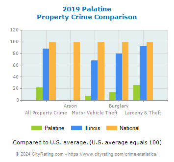 Palatine Property Crime vs. State and National Comparison