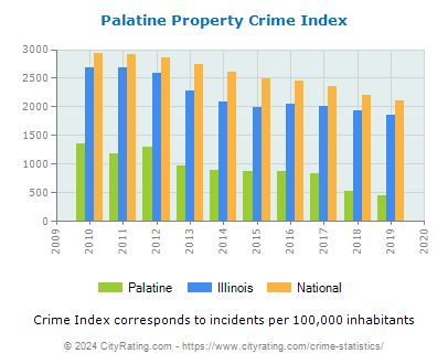 Palatine Property Crime vs. State and National Per Capita