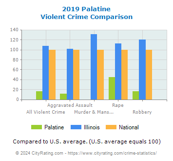 Palatine Violent Crime vs. State and National Comparison