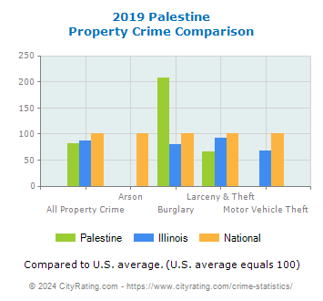 Palestine Property Crime vs. State and National Comparison