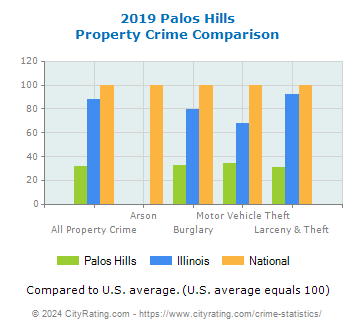 Palos Hills Property Crime vs. State and National Comparison