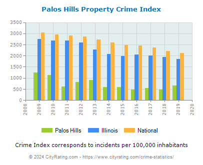 Palos Hills Property Crime vs. State and National Per Capita