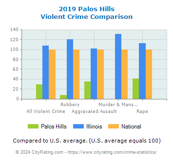 Palos Hills Violent Crime vs. State and National Comparison