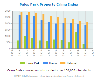 Palos Park Property Crime vs. State and National Per Capita