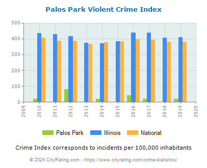 Palos Park Violent Crime vs. State and National Per Capita