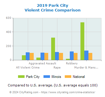 Park City Violent Crime vs. State and National Comparison