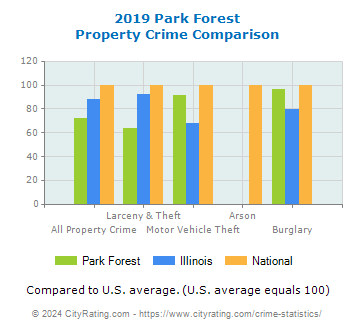 Park Forest Property Crime vs. State and National Comparison