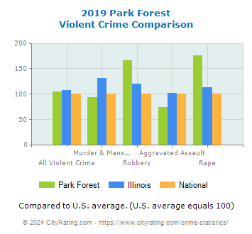 Park Forest Violent Crime vs. State and National Comparison