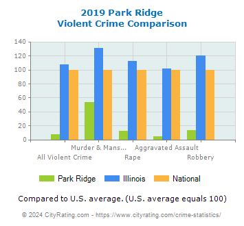 Park Ridge Violent Crime vs. State and National Comparison