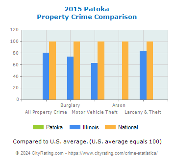 Patoka Property Crime vs. State and National Comparison