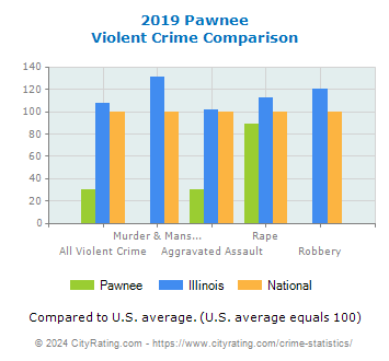 Pawnee Violent Crime vs. State and National Comparison