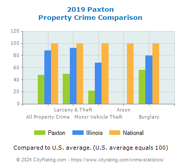 Paxton Property Crime vs. State and National Comparison