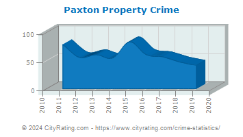 Paxton Property Crime