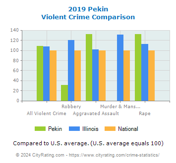 Pekin Violent Crime vs. State and National Comparison