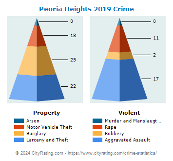Peoria Heights Crime 2019