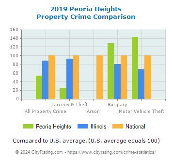 Peoria Heights Property Crime vs. State and National Comparison