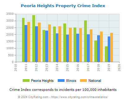 Peoria Heights Property Crime vs. State and National Per Capita