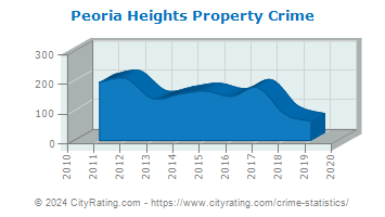 Peoria Heights Property Crime