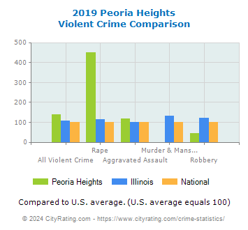 Peoria Heights Violent Crime vs. State and National Comparison