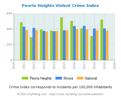 Peoria Heights Violent Crime vs. State and National Per Capita