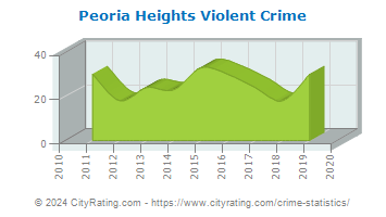 Peoria Heights Violent Crime