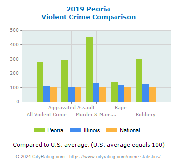 Peoria Violent Crime vs. State and National Comparison