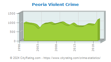 Peoria Violent Crime